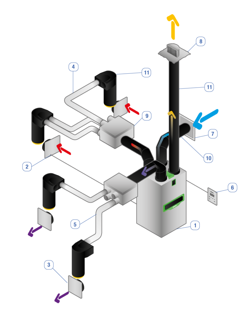 Schema van de installatie van een GMV systeem D